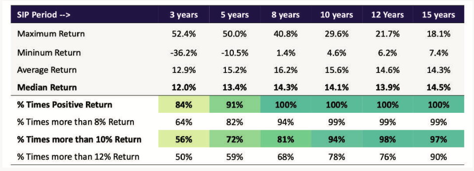 What is an Ideal Investment Time Horizon for SIP?
