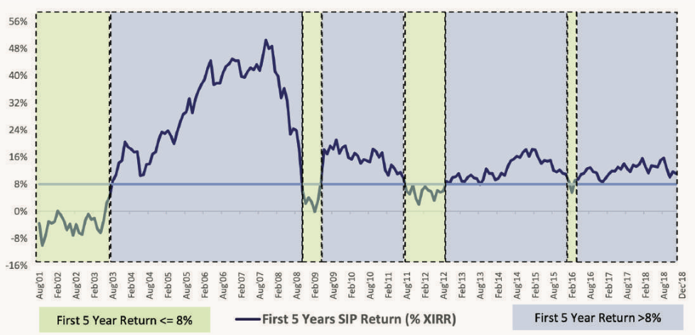 Q4. Shall I stop my SIP since the market is not doing well?