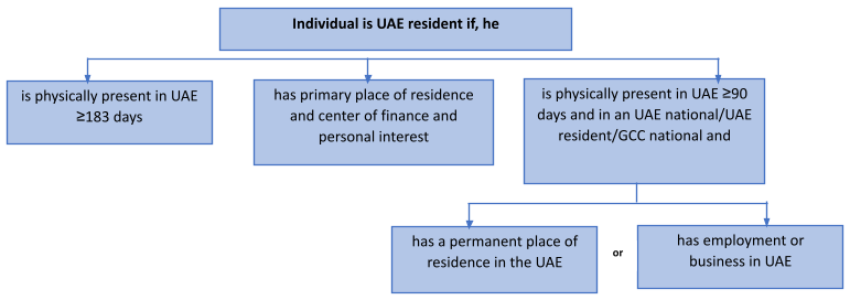 DTAA between India & UAE